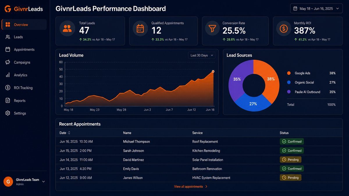GivnrLeads Weekly Performance Dashboard — Lead volume, conversion rates, campaign performance, and ROI tracking